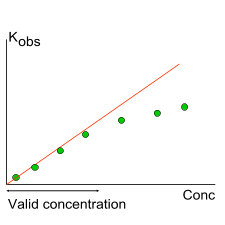 Analyte conc