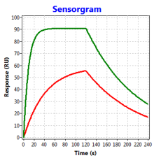 Dissociation speed