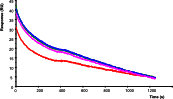 Drifting baseline