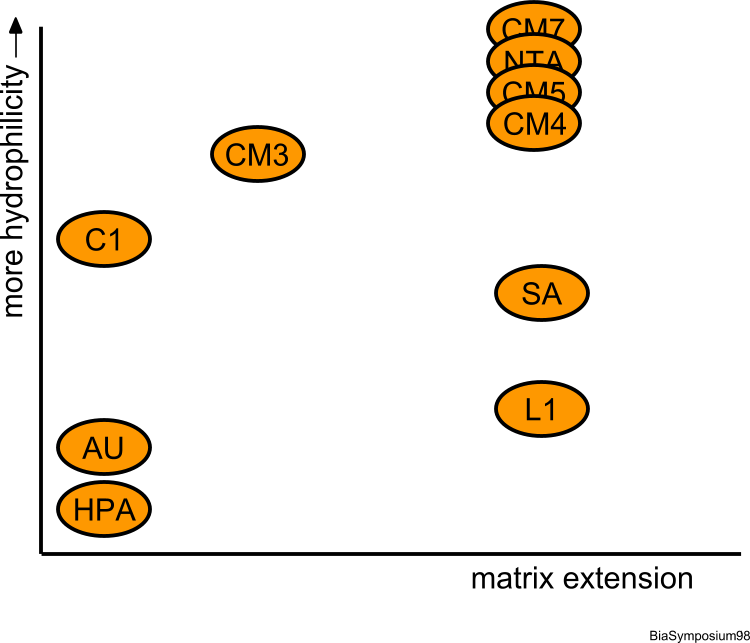 Biacore sensor chips