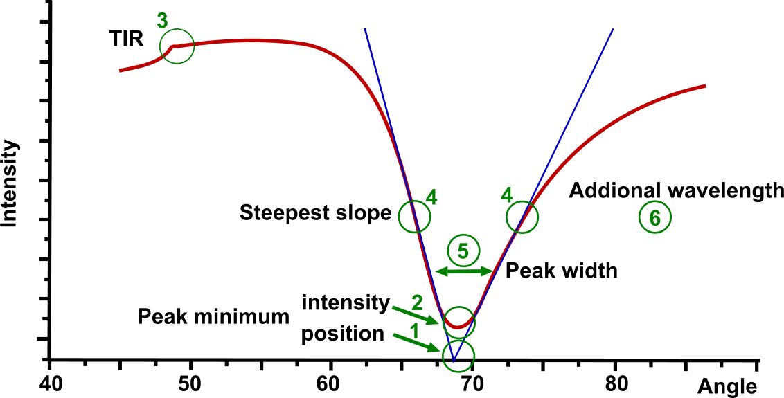 Multi parametric SPR