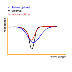 Optimum