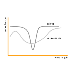 Reflectance